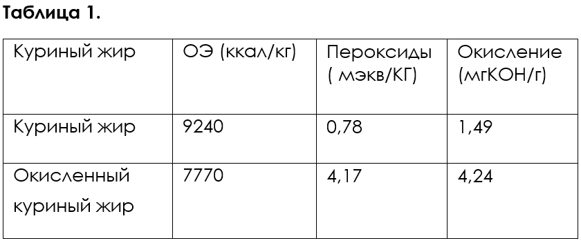 Таблица Окисление мяса и жиров