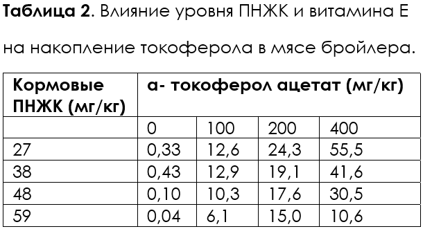 Влияние уровня ПНЖК и витамина Ена накопление токоферола в мясе бройлеров