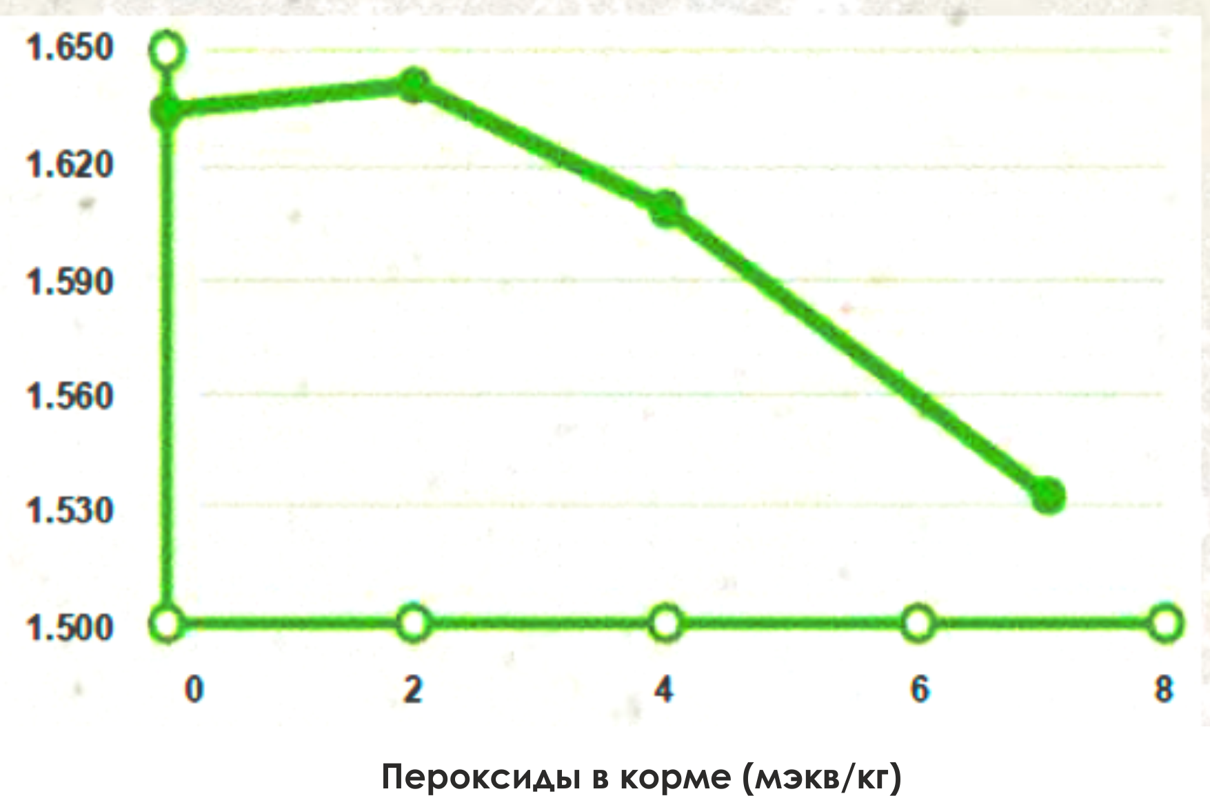 Пероксиды в корме