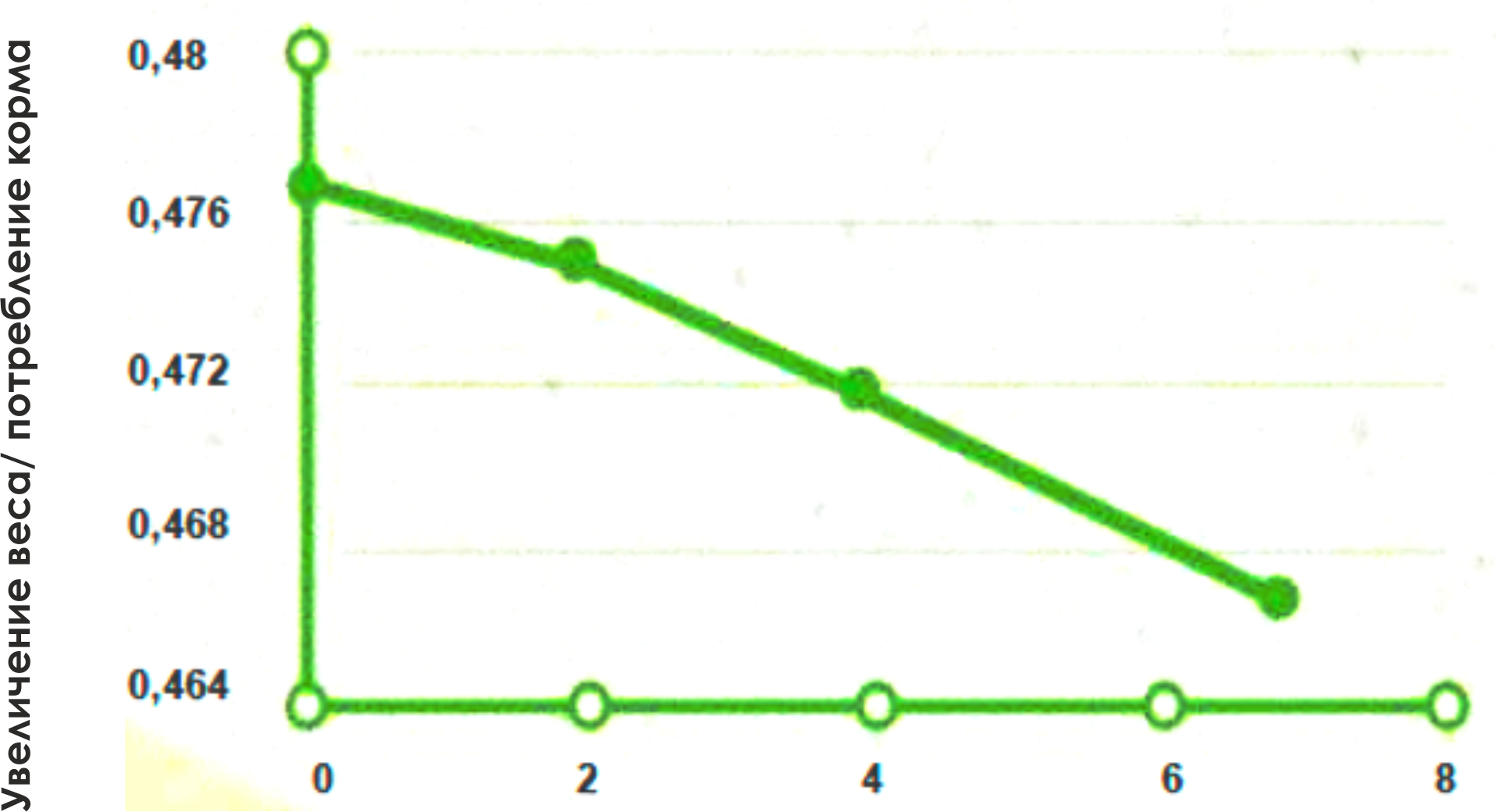 График Увеличение веса-Потребление корма